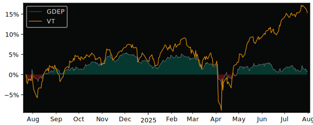 Total Return of Guardian Directed versus its related sector ETF VT