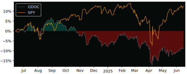 Total Return of Goldman Sachs Trust versus its related sector ETF SPY