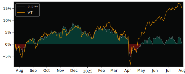 Total Return of Guardian Directed versus its related sector ETF VT