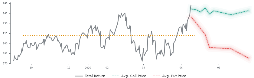 Options-Based Forecast GE Option Ideas - GE Aerospace
