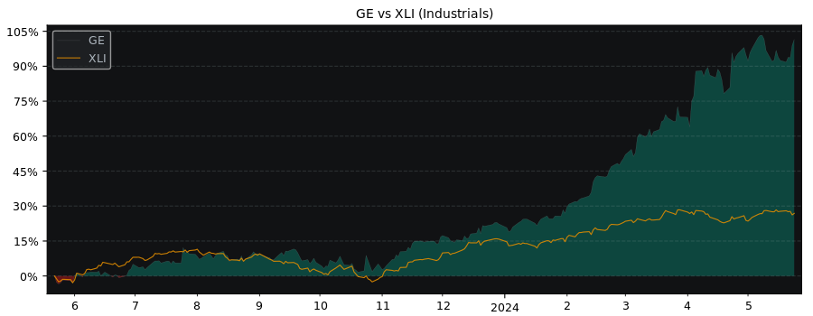 Compare GE Aerospace with its related Sector/Index XLI