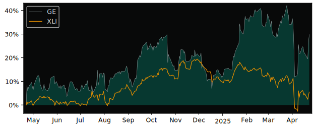 Compare GE Aerospace with its related Sector/Index XLI