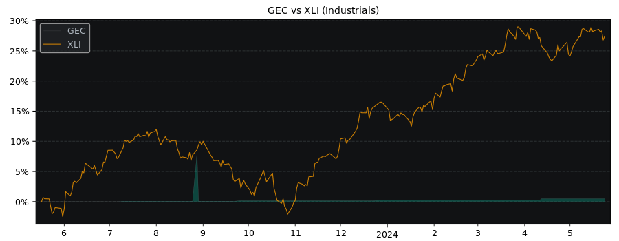Compare General Electric Company with its related Sector/Index XLI
