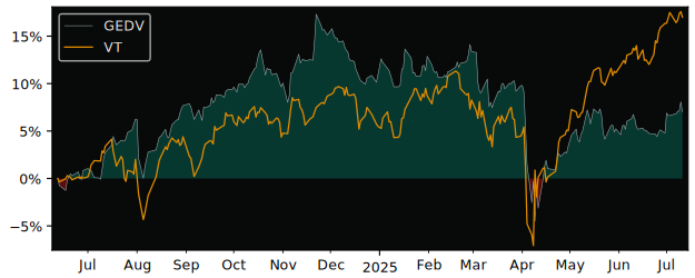 Total Return of SPDR  S&P  Global versus its related sector ETF VT