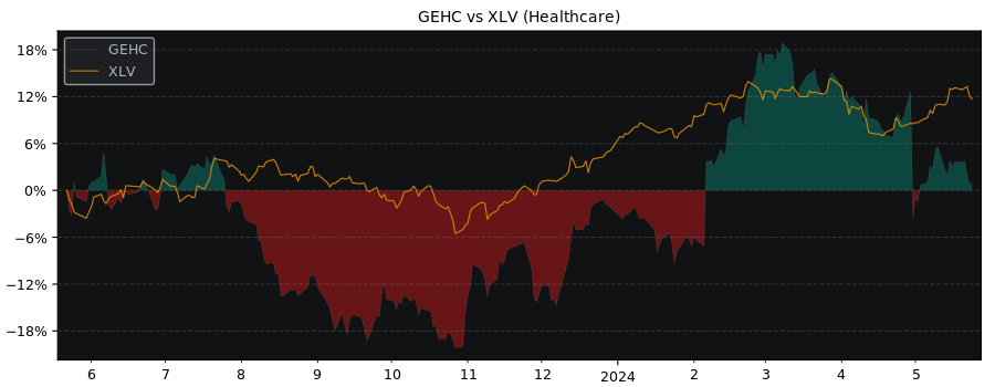Compare GE HealthCare Technologies with its related Sector/Index XLV