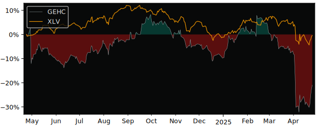 Compare GE HealthCare Technologies with its related Sector/Index XLV