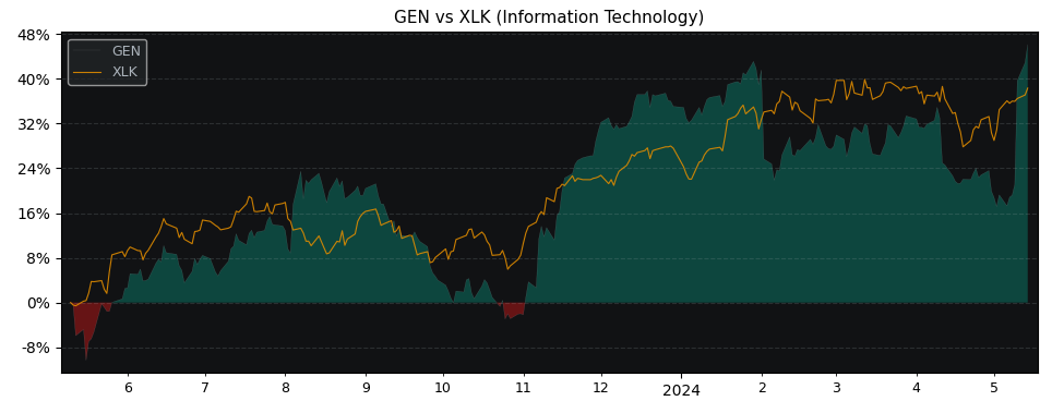 Compare Gen Digital with its related Sector/Index XLK