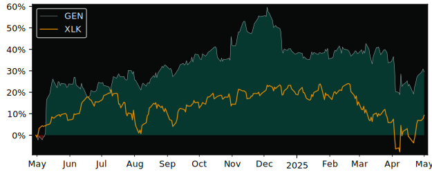 Compare Gen Digital with its related Sector/Index XLK