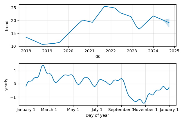 Drawdown / Underwater Chart for Gen Digital (GEN) - Stock Price & Dividends