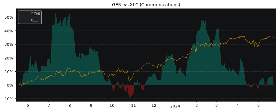 Compare Genius Sports with its related Sector/Index XLC