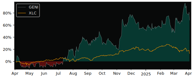 Compare Genius Sports with its related Sector/Index XLC