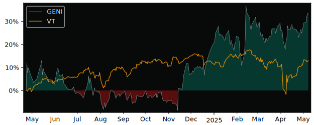 Compare overall performance (total returns) of Generic Sweden publ with its related sector ETF VT