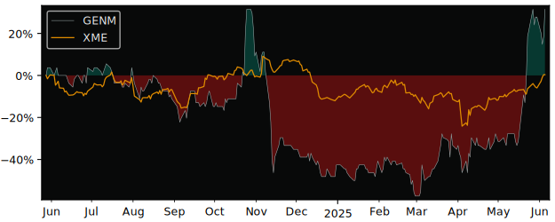 Total Return of Generation Mining versus its related sector ETF XME