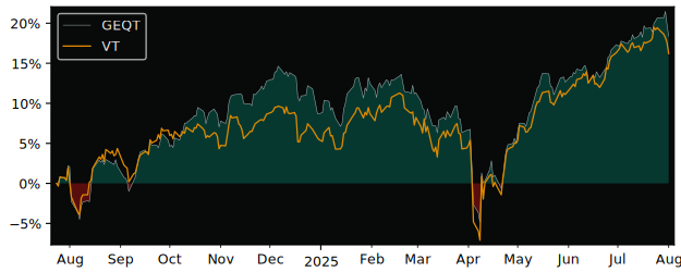 Total Return of iShares ESG Equity versus its related sector ETF VT