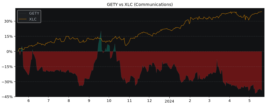 Compare Getty Images Holdings with its related Sector/Index XLC