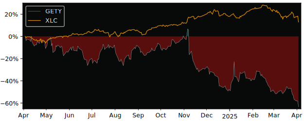 Compare Getty Images Holdings with its related Sector/Index XLC