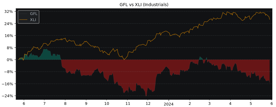 Compare Gfl Environmental Holdings with its related Sector/Index XLI