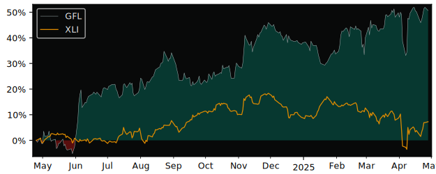 Compare Gfl Environmental Holdings with its related Sector/Index XLI