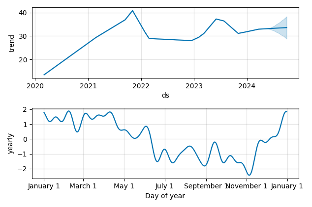 Drawdown / Underwater Chart for Gfl Environmental Holdings (GFL) - Stock & Dividends