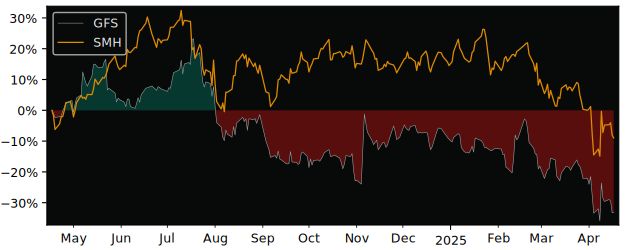 Compare Globalfoundries with its related Sector/Index SMH