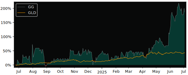 Total Return of Galane Gold versus its related sector ETF GLD