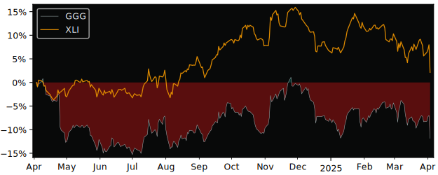 Compare Graco with its related Sector/Index XLI