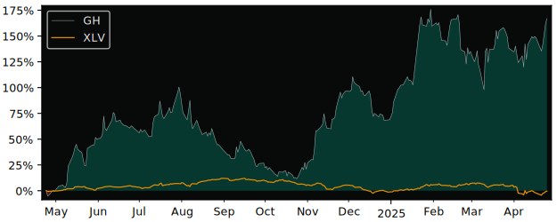 Compare Guardant Health with its related Sector/Index XLV