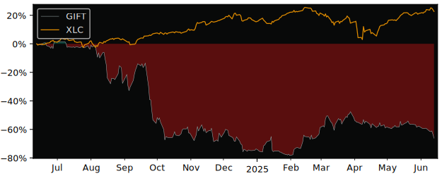 Total Return of RDE versus its related sector ETF XLC