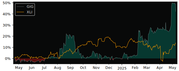 Compare overall performance (total returns) of GI Poland S.A. with its related sector ETF XLI