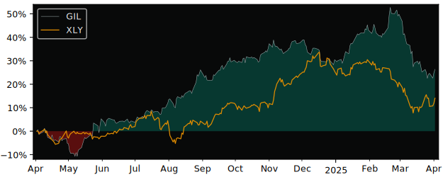 Compare Gildan Activewear with its related Sector/Index XLY