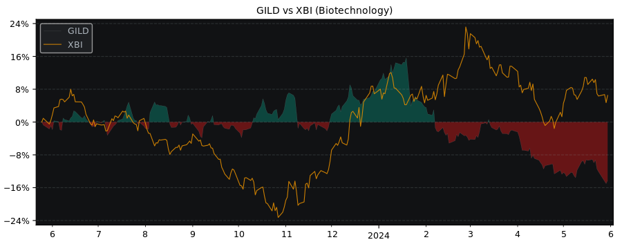 Compare Gilead Sciences with its related Sector/Index XBI