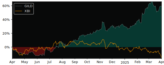 Compare Gilead Sciences with its related Sector/Index XBI