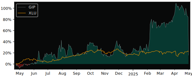 Compare overall performance (total returns) of Green Impact Partners with its related sector ETF XLU