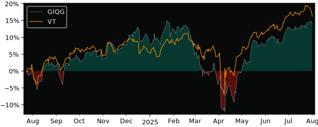 Total Return of Guardian i3 Global versus its related sector ETF VT