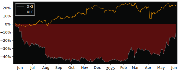 Total Return of Immobile versus its related sector ETF XLF