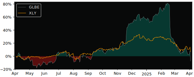 Compare Global-E Online with its related Sector/Index XLY