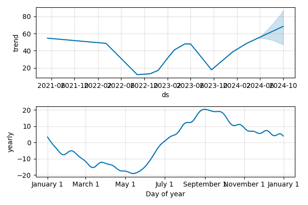 Drawdown / Underwater Chart for Global-E Online (GLBE) - Stock Price & Dividends