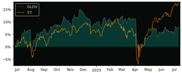 Total Return of SPDR S&P Global versus its related sector ETF VT
