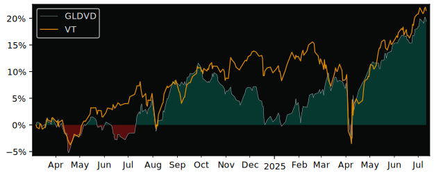 Total Return of UBS (Irl) - S&P versus its related sector ETF VT