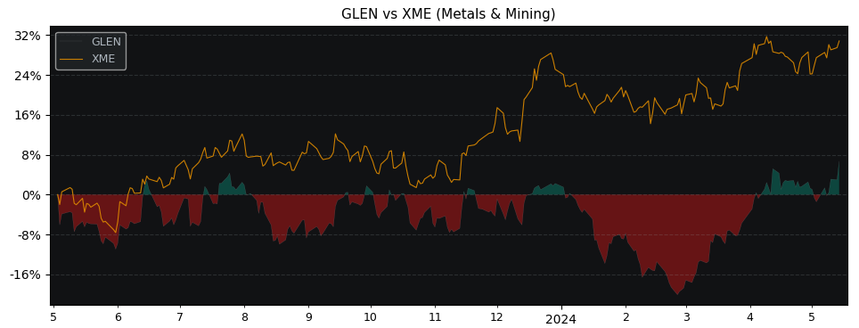 Compare Glencore PLC with its related Sector/Index XME