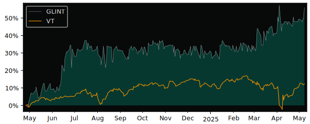 Compare overall performance (total returns) of Glintt with its related sector ETF VT