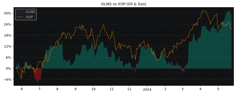 Compare Golar LNG Limited with its related Sector/Index XOP