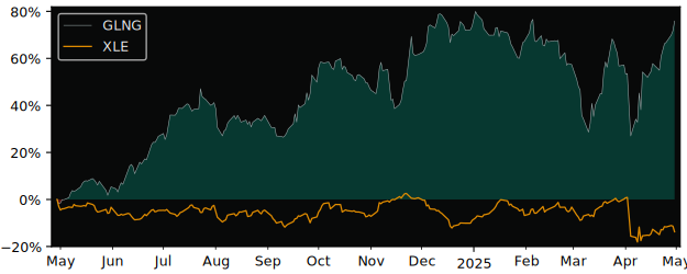 Compare Golar LNG Limited with its related Sector/Index XOP