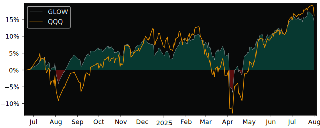 Total Return of VictoryShares WestEnd versus its related sector ETF QQQ