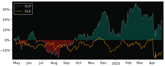 Compare Global Partners LP with its related Sector/Index XOP