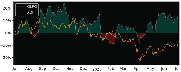 Compare Galapagos NV ADR with its related Sector/Index XBI