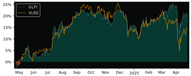 Compare Gaming & Leisure Proper.. with its related Sector/Index XLRE