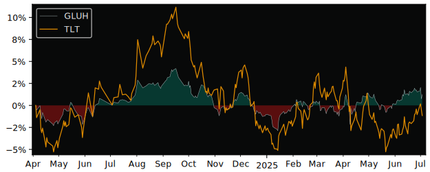 Total Return of iShares Core UK Gilts versus its related sector ETF TLT