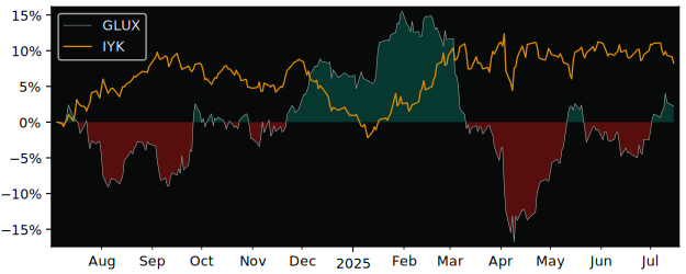 Total Return of Amundi Index Solutions versus its related sector ETF IYK