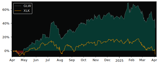 Compare Corning with its related Sector/Index XLK